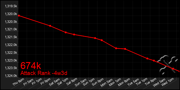 Last 31 Days Graph of 674k