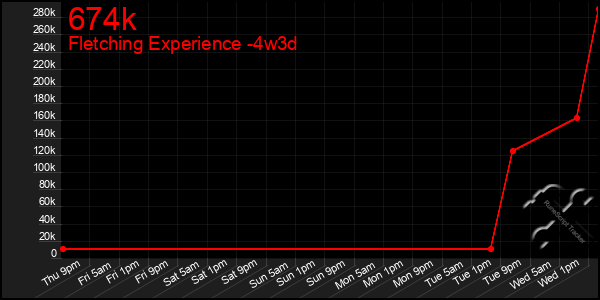 Last 31 Days Graph of 674k