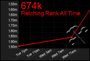 Total Graph of 674k