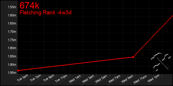 Last 31 Days Graph of 674k