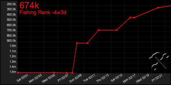 Last 31 Days Graph of 674k