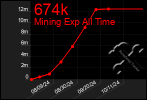 Total Graph of 674k