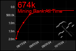 Total Graph of 674k