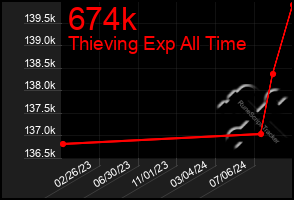 Total Graph of 674k