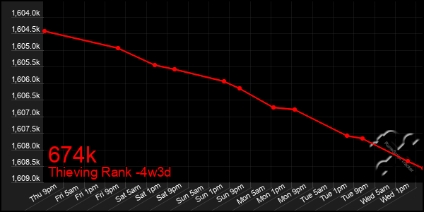 Last 31 Days Graph of 674k