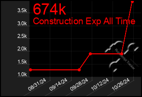 Total Graph of 674k