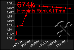 Total Graph of 674k