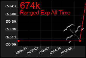 Total Graph of 674k