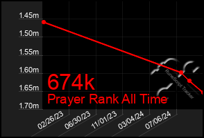 Total Graph of 674k