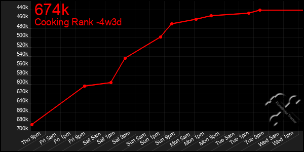 Last 31 Days Graph of 674k