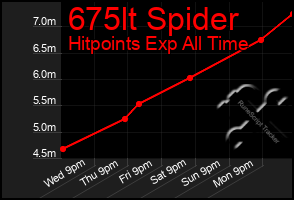 Total Graph of 675lt Spider