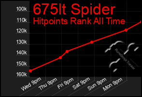 Total Graph of 675lt Spider