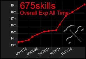 Total Graph of 675skills