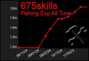 Total Graph of 675skills