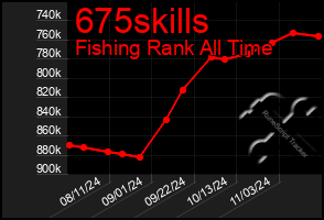 Total Graph of 675skills