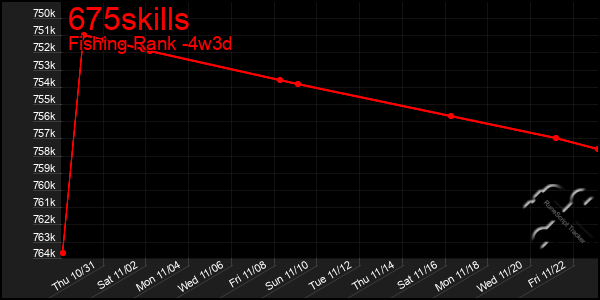 Last 31 Days Graph of 675skills