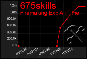 Total Graph of 675skills