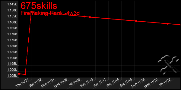 Last 31 Days Graph of 675skills