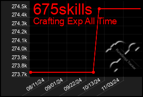 Total Graph of 675skills