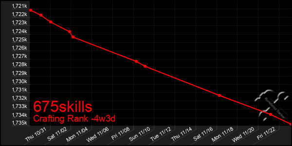 Last 31 Days Graph of 675skills