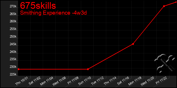 Last 31 Days Graph of 675skills