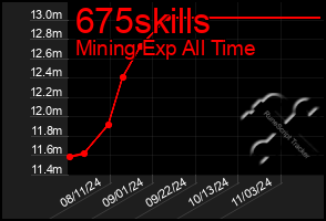 Total Graph of 675skills