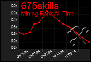 Total Graph of 675skills