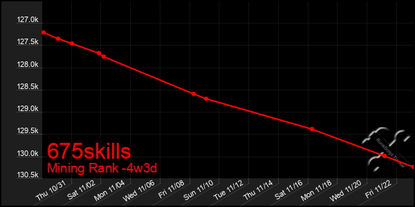 Last 31 Days Graph of 675skills