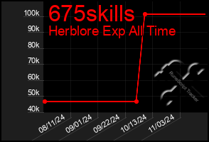 Total Graph of 675skills