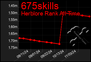 Total Graph of 675skills