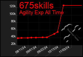 Total Graph of 675skills