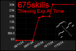 Total Graph of 675skills