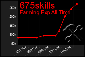 Total Graph of 675skills