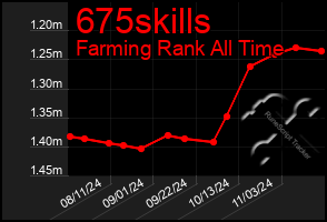 Total Graph of 675skills