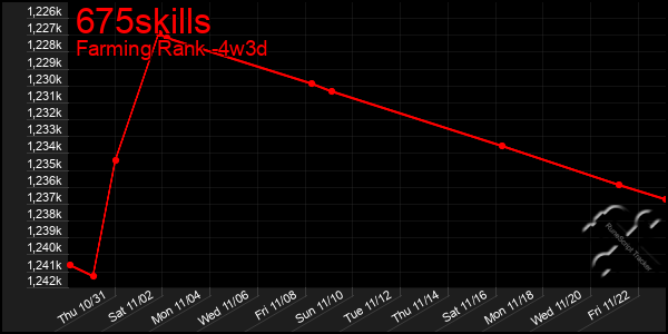 Last 31 Days Graph of 675skills