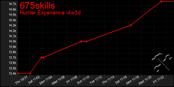 Last 31 Days Graph of 675skills