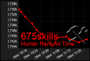 Total Graph of 675skills