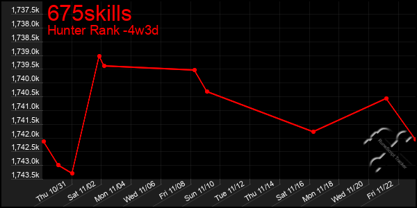 Last 31 Days Graph of 675skills