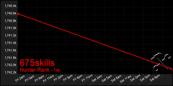 Last 7 Days Graph of 675skills