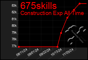 Total Graph of 675skills