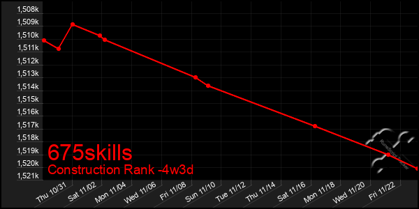 Last 31 Days Graph of 675skills