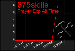 Total Graph of 675skills