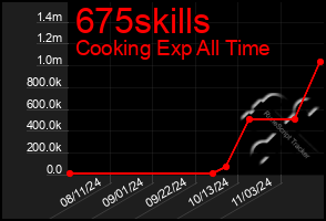 Total Graph of 675skills