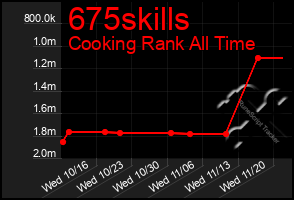 Total Graph of 675skills