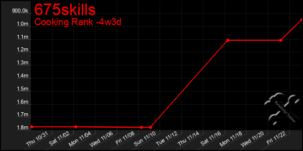 Last 31 Days Graph of 675skills