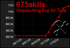 Total Graph of 675skills