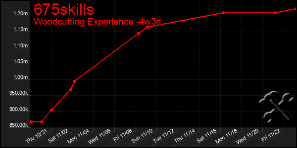 Last 31 Days Graph of 675skills