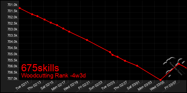 Last 31 Days Graph of 675skills