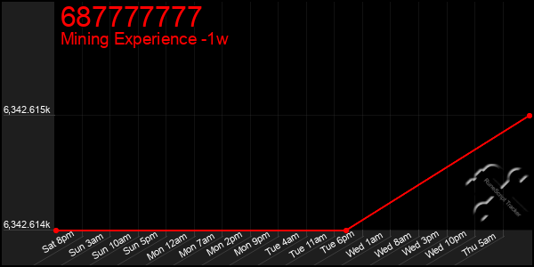 Last 7 Days Graph of 687777777