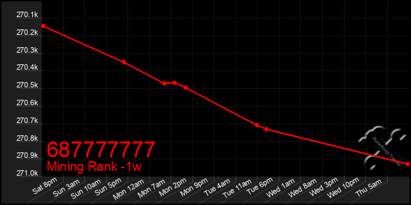 Last 7 Days Graph of 687777777